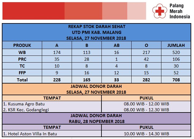 udd_pmikabmlng's tweet photo. Update dan revisi jadwal donor #updatestokdarah #stokdarah #utdpmikabupatenmalang #stokdarahutdpmikabupatenmalang #ayodonor https://t.co/anTiflvO31