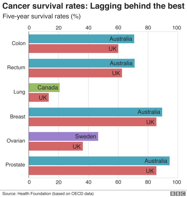 Cancer care: England still lagging behind the best bbc.co.uk/news/health-46…