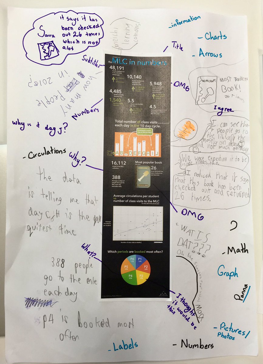 Y5NIST's tweet image. So much data! What does it all mean? 
See, think, wonder
#5KW