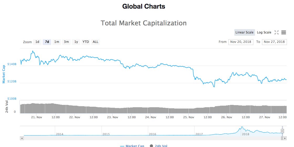 #Apple and #Amazon lost more than $100 billion in market cap combined in 4 days in September 2018. 
$BTC lost 15% market cap in the past 7 days and that is $23 billion. Are you still panic selling your $BTC?
