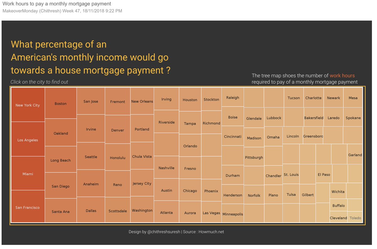 chithreshsuresh's tweet photo. #MakeoverMonday Week 47 What percentage of an American's monthly income would go towards a house mortgage payment ?@VizWizBI ,@datadotworld ,@TriMyData ,@YellowfinBI 
vizlink:https://t.co/aC7yFtpSWK https://t.co/OYD8B0uTcZ