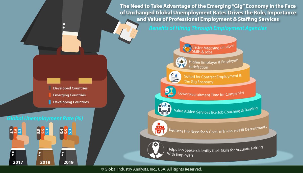 MarketBytes's tweet image. 7 Benefits of Hiring through Employment Agencies goo.gl/WFtYZb #EmploymentServices #TemporaryWork #PermanentWork #RPO #EmploymentTraining #MarketResearch @AdeccoGroup @RandstadUSA @ManpowerGroup @Allegis_Group @ADP #GIAResearch