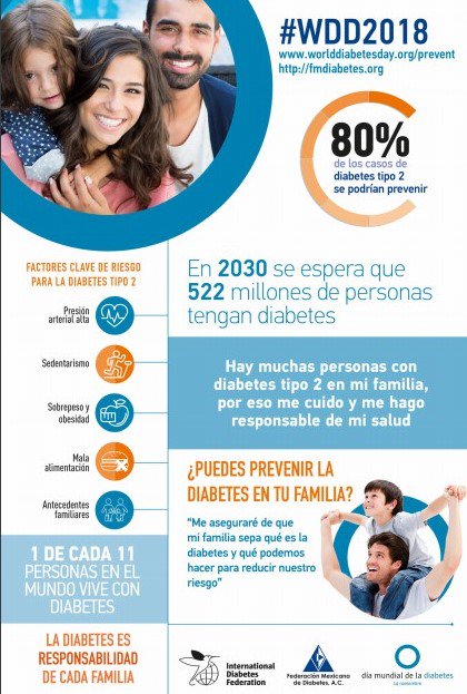 umf66contigo's tweet photo. El pasado 14 de noviembre se celebró el #DiaMundialDeLaDiabetes en esta ocasión haciendo hincapié en la participación de la familia. La familia unida vence cualquier adversidad! Para más información visita:
https://t.co/67RgbUQIIq https://t.co/Kw7E0UbsLC