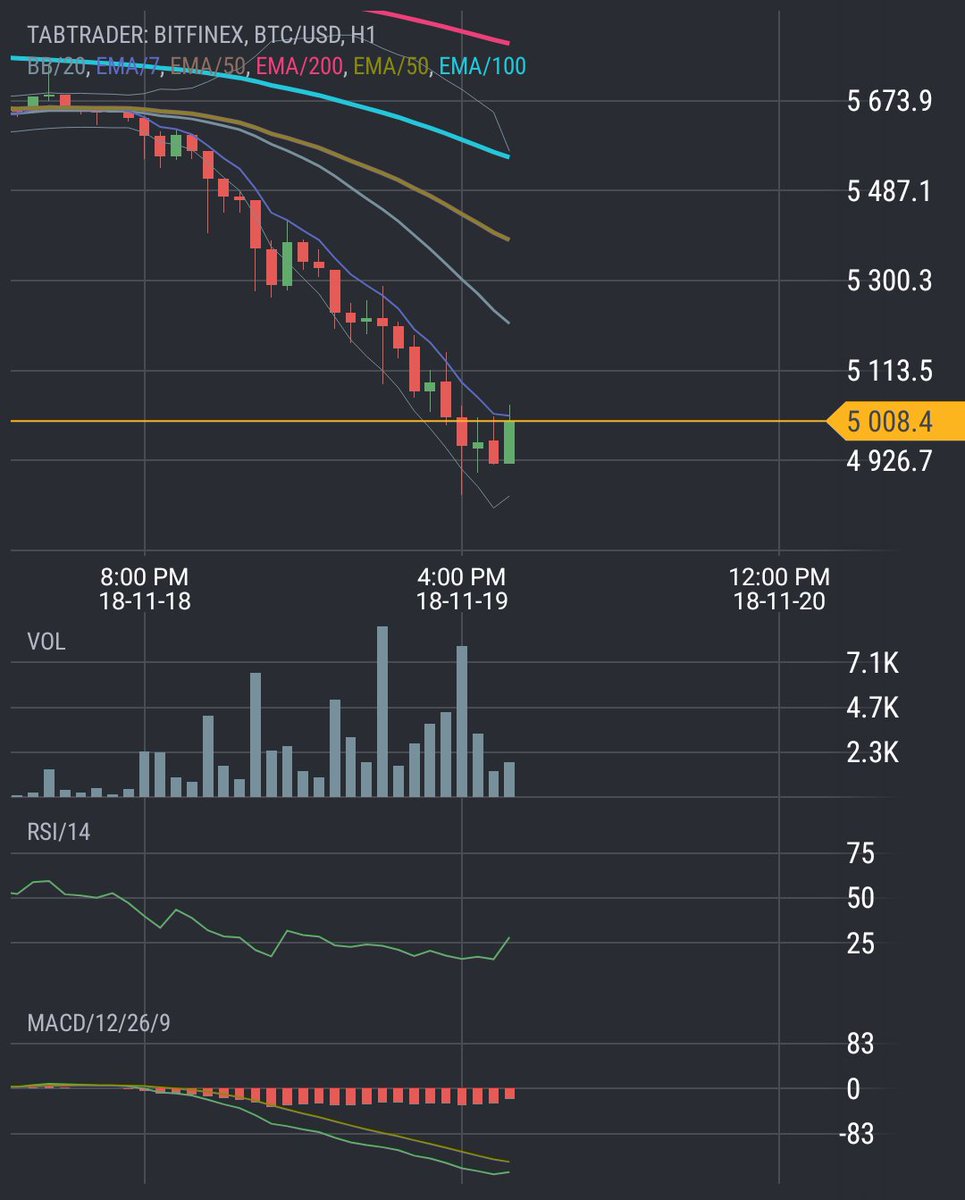 CryptoCapital3's tweet photo. bots have been all over this 1h MA, giving us the opportunity to buy 5k on Extreme oversold conditions. Gotta buy this. target 5,8 at least. good luck! #Bitcoin #crypto https://t.co/zDS5cTdEVb