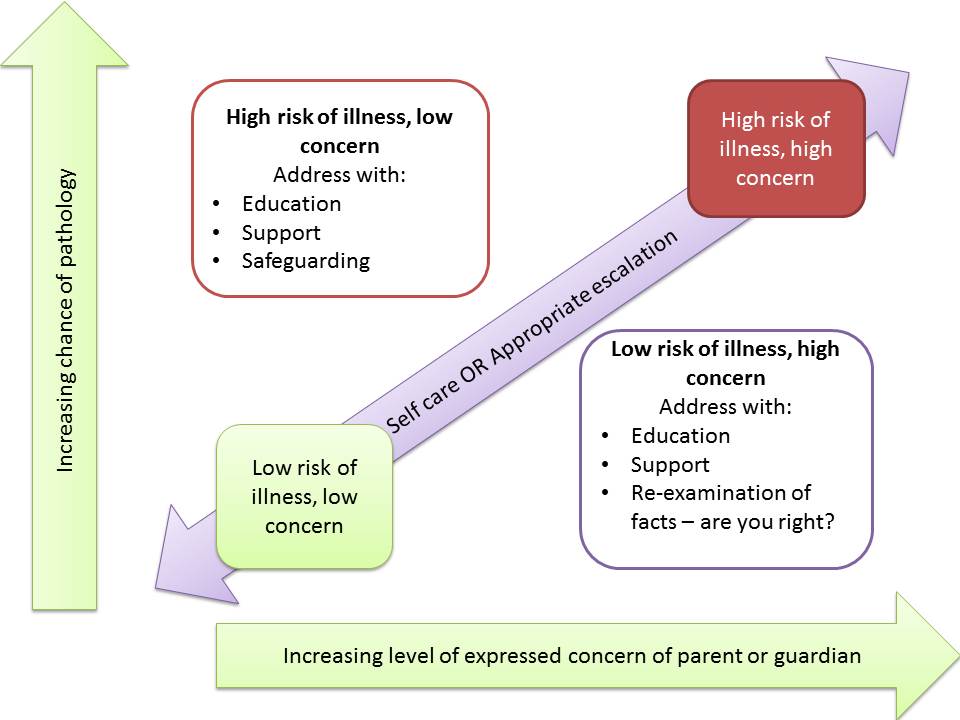 SebJGray's tweet photo. Safety netting is essential to paediatrics and doing it perfectly is a real art!

Huge honour to work with paeds legends @ian_wac &amp; @Damian_Roland for new @ArchivesEandP 15 minute consultation: Safety netting effectively

https://t.co/dotYaGDozf https://t.co/n0fPHKXG5a