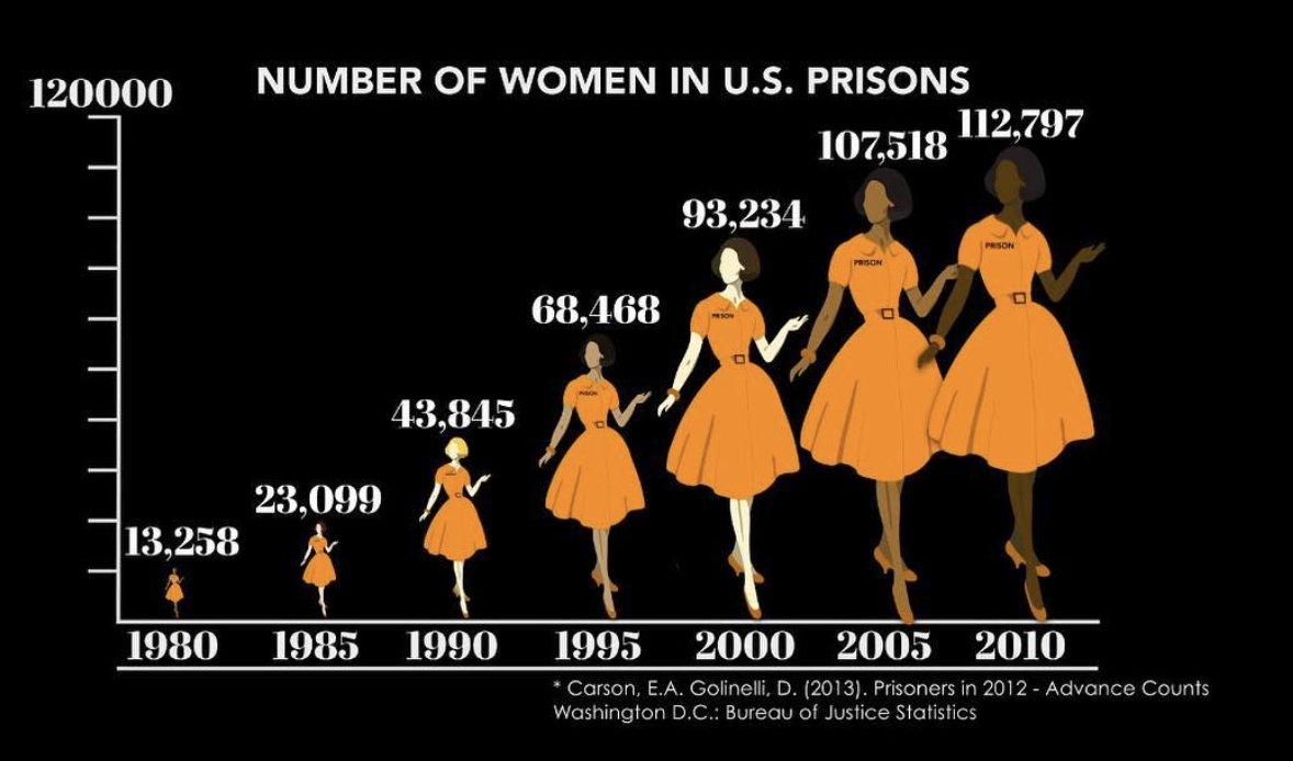 _incarceration_'s tweet photo. The number of incarcerated women has increased considerably since the 80s: it’s not just a male issue, as we see overcrowding as a problem in our prison system today. .
. 
Source: https://t.co/yHqCV2Zh6R https://t.co/oFSzsSqhKH