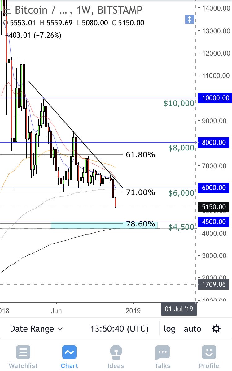 ParagonCrypto's tweet image. 200EMA convergence with the 78.6% &amp;amp; $4500 region on BTC weekly.. 200EMA will be retested very soon, a break below this level will open the door for $3000.... $4500 should offer strong support and could see a bounce back up to retest $6k.. #BTC #BITCOIN #CRYPTO #BLOCKCHAIN