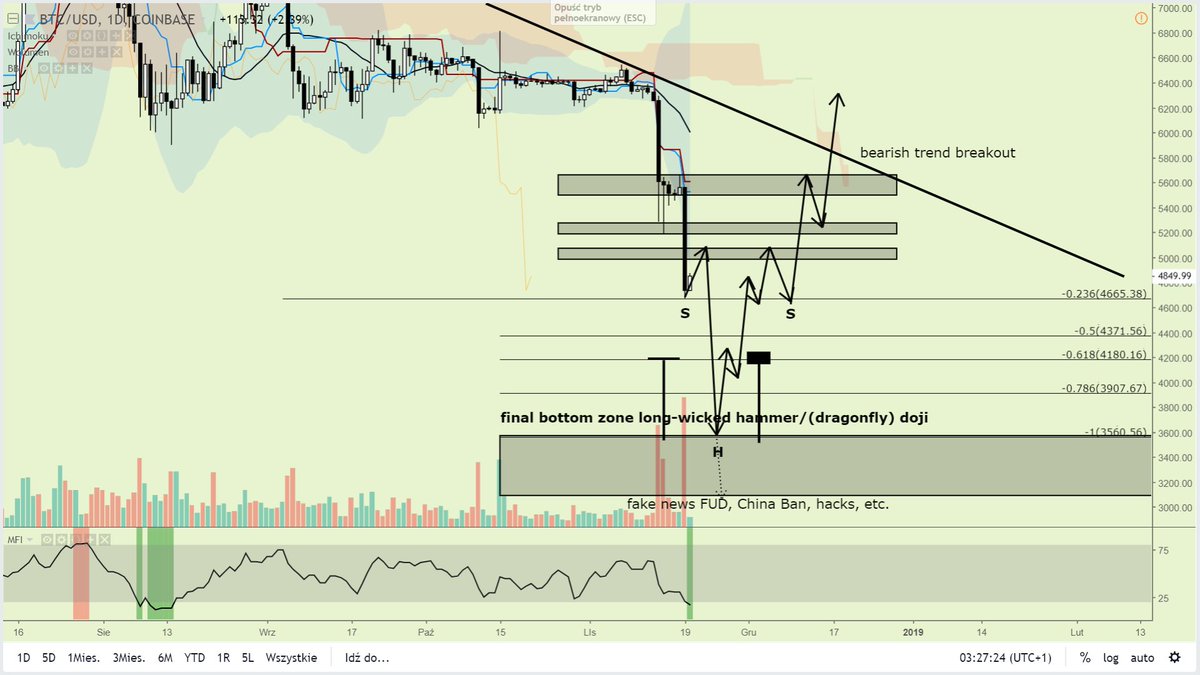 crypto_birb's tweet image. reversal plan
(daily closed in FULL control by bears)
1\desperate bulls test 5k-&amp;gt;rejection-&amp;gt;capitulation
2\1-1.5k (FUD empowered) capitulation 1-2 daily candles to 3-3.6k zone
3\reversal daily/12H candle as swing low: thin body hammer/doji
4\MFI 7-10
5\inv HS pattern
6\trend B/O
