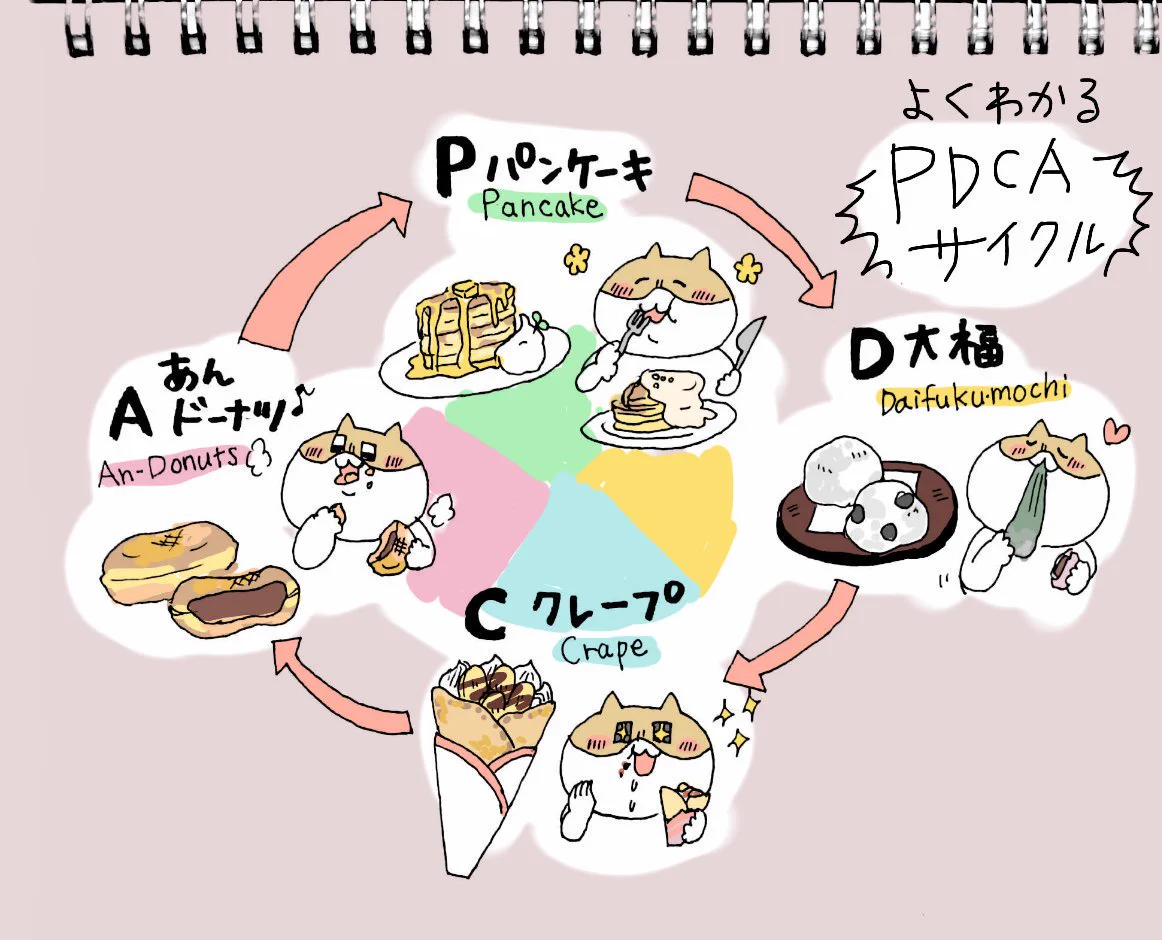 社会人の基本！PDCAを理解……しようとしたら美味しいものに変わってしまったｗｗｗ
