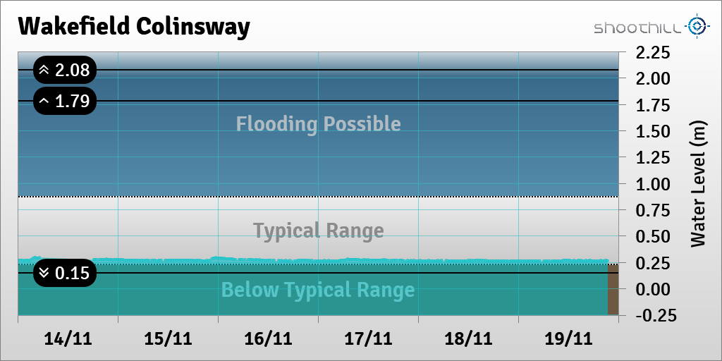 riverlevel_1826's tweet photo. On 19/11/18 at 21:30 the river level was 0.26m. https://t.co/MZt1arVxTA
