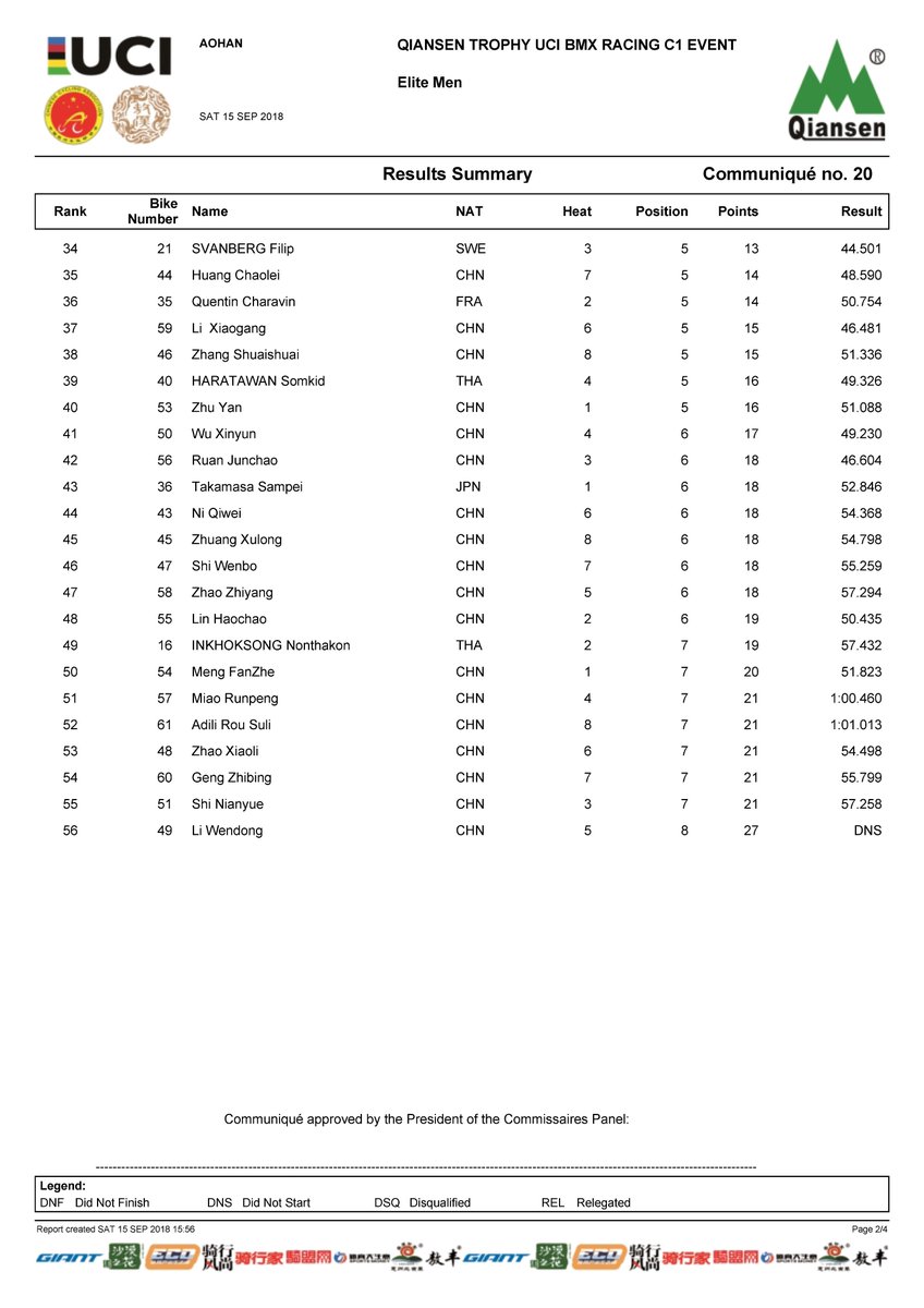 Also the result for our BMX racing C1 event in Aohan!