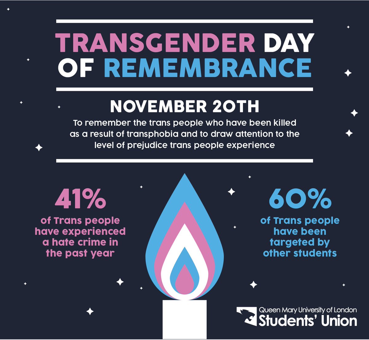 Today we are commemorating Transgender Day of Remembrance.

This is observed annually on the 20th November to remember the trans people who have been killed as a result of transphobia and to draw attention to the level of prejudice trans people experience.