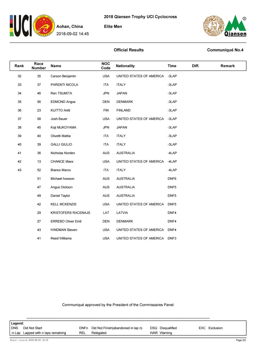 Hello riders, 

Long time no see. I'd like to post the result of our 2018 Qiansen Trophy CX events in Aohan and Fengfeng and bring out some highlight moments for you!