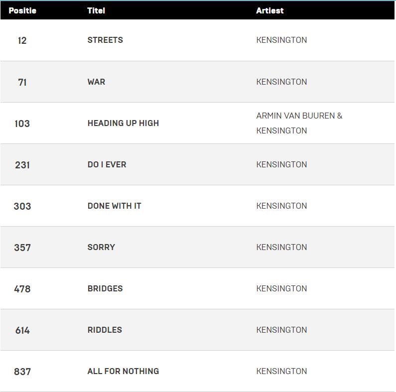 Gisteren zijn Qmusic en Veronica begonnen met het uitzenden van hun Top 1000! Hieronder vind je de noteringen van Kensington in deze lijsten. Foto's via <a href="/Fansingtons/">Fansingtons</a>