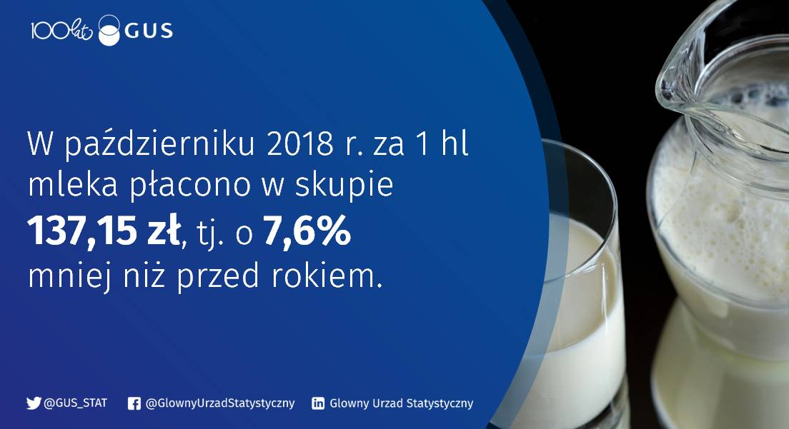 Cena 1 L Mleka W Skupie Cena 1 L Mleka W Skupie