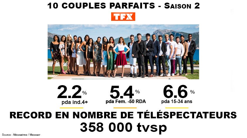 Meilleure #audience de la saison pour <a href="/10Couples_TFX/">10 Couples Parfaits</a> avec 358 000 tvsp !👍
Leader TNT et 4e chaîne nationale auprès du public féminin et des jeunes.
👏 <a href="/elsafayer/">Elsa Fayer</a> et tous les participants. Retrouvez nos célibataires à la recherche de leur match parfait💕 à 18:20 sur <a href="/tfx/">TFX</a>