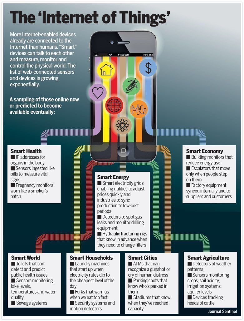 pansares's tweet photo. #Infographic: What are some use-cases for #InternetofThings? via @Fisher85M 

#IoT #SmartCity #CyberSecurity #Healthcare #sensors #Security #IIoT #infosec #AI #startups #Wearables https://t.co/nch845eBDt