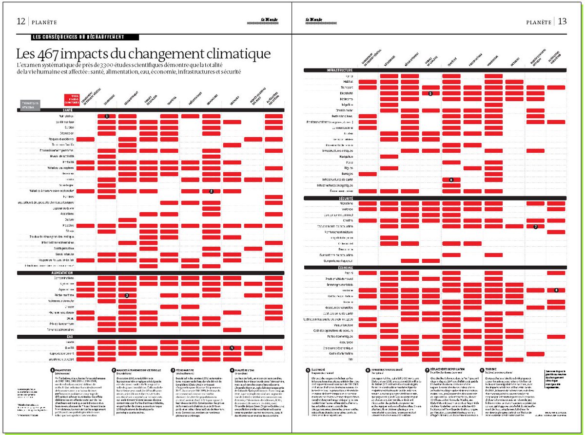 lucbronner's tweet photo. Comment rendre compte de l'énormité de la crise environnementale ? Comment visualiser l'ampleur du chaos et du désordre climatique ? Comment témoigner de cette crise qu'au fond personne n'a envie de voir ? Une infographie choc de @LM_enCartes dans @lemondefr aujourd'hui https://t.co/U8KAhFAzWX