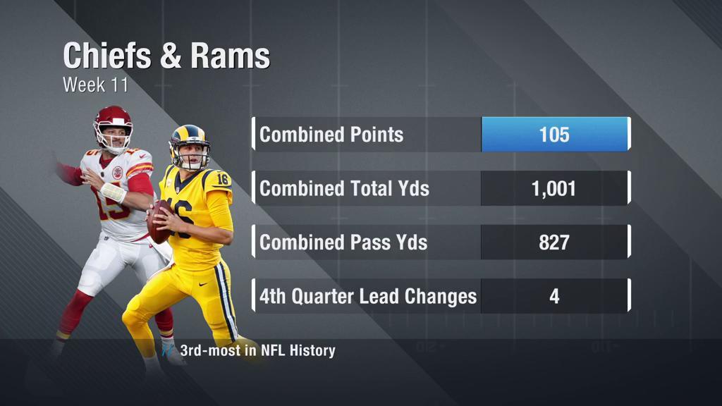 nflnetwork's tweet photo. Offense.

#KCvsLAR | #MNF https://t.co/ndLHeaEQew