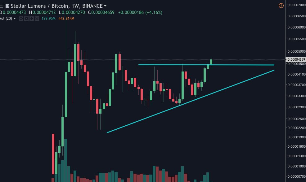 StormNorm_'s tweet photo. Nice breakout on $XLM. Similar things happened in 15 where some alts rose while btc dumped. https://t.co/XtiB56S1FA