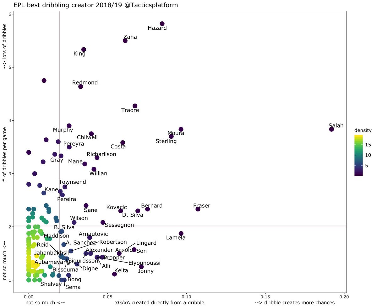 DeeperFootball's tweet photo. EPL best dribbler creator plot 2018 https://t.co/52D47ZUAaY