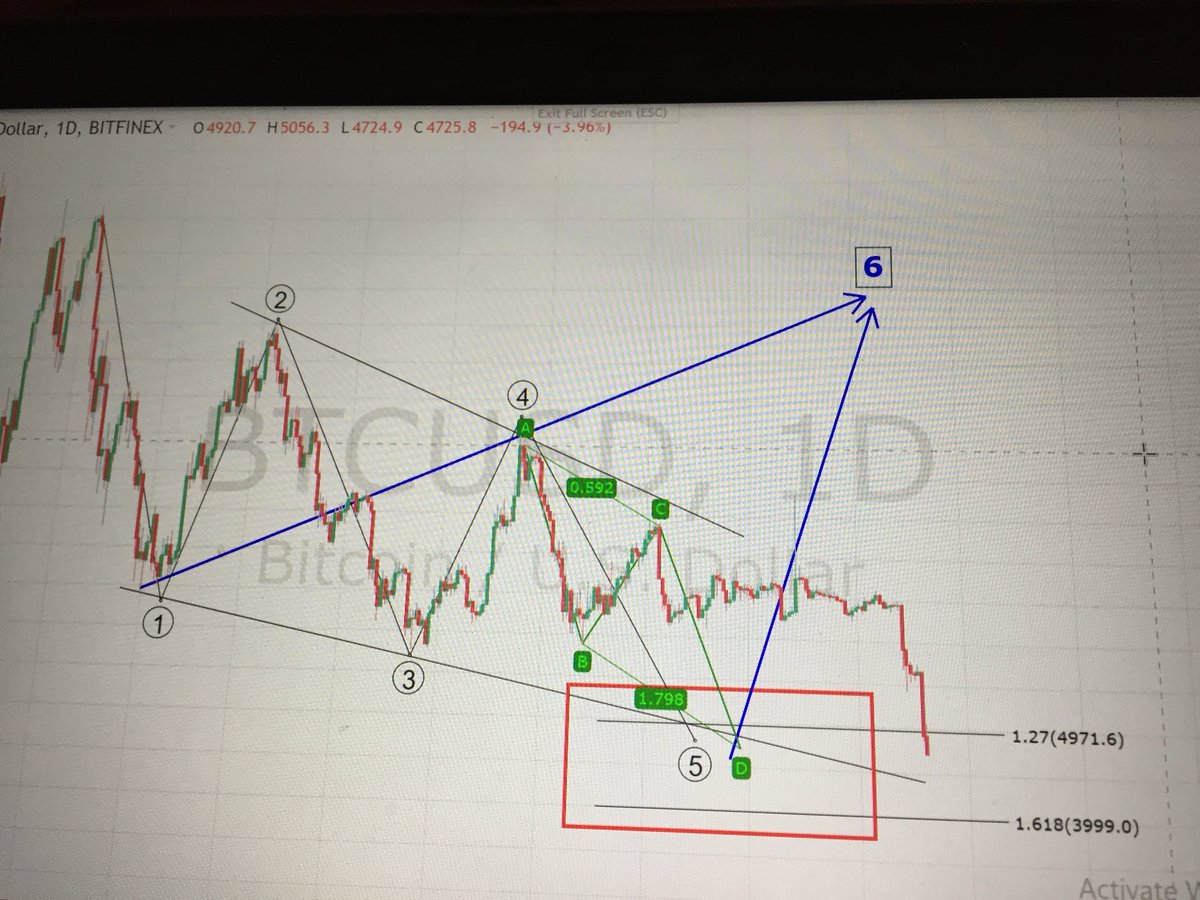 تحديث #البتكوين  #BTCUSD 
هذا والله اعلم