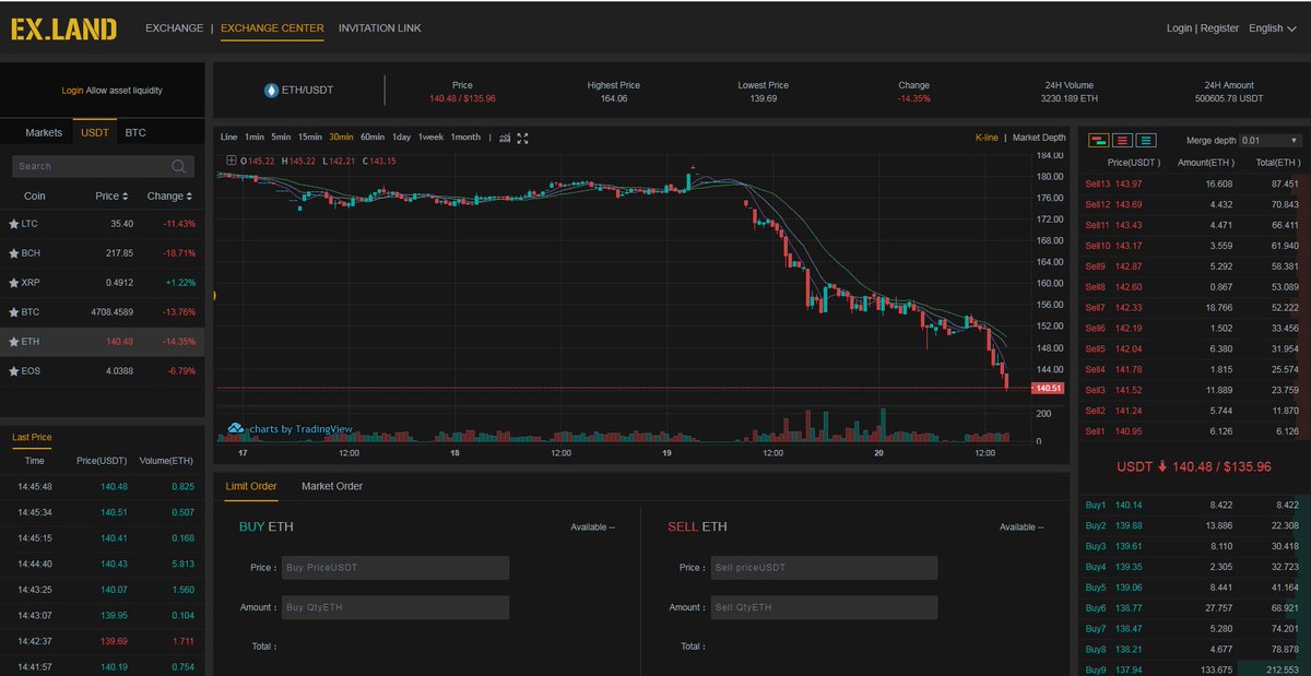 exland_exchange's tweet photo. ETH is hitting the bottom? #ETH #ETHEREUM https://t.co/joRWulVX20