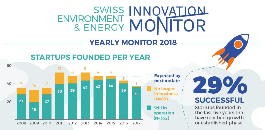 ZHAW_IIE's tweet photo. Der  Swiss Environment &amp; Energy Innovation Monitor zeigt in der  aktuellen Untersuchung von 421 Schweizer Startups die Entwicklung der  Schweizer Startup Szene im Energie- und Umweltbereich. https://t.co/IVjusEuAgM @bafuCH @sml_zhaw https://t.co/UDOA2O5btl