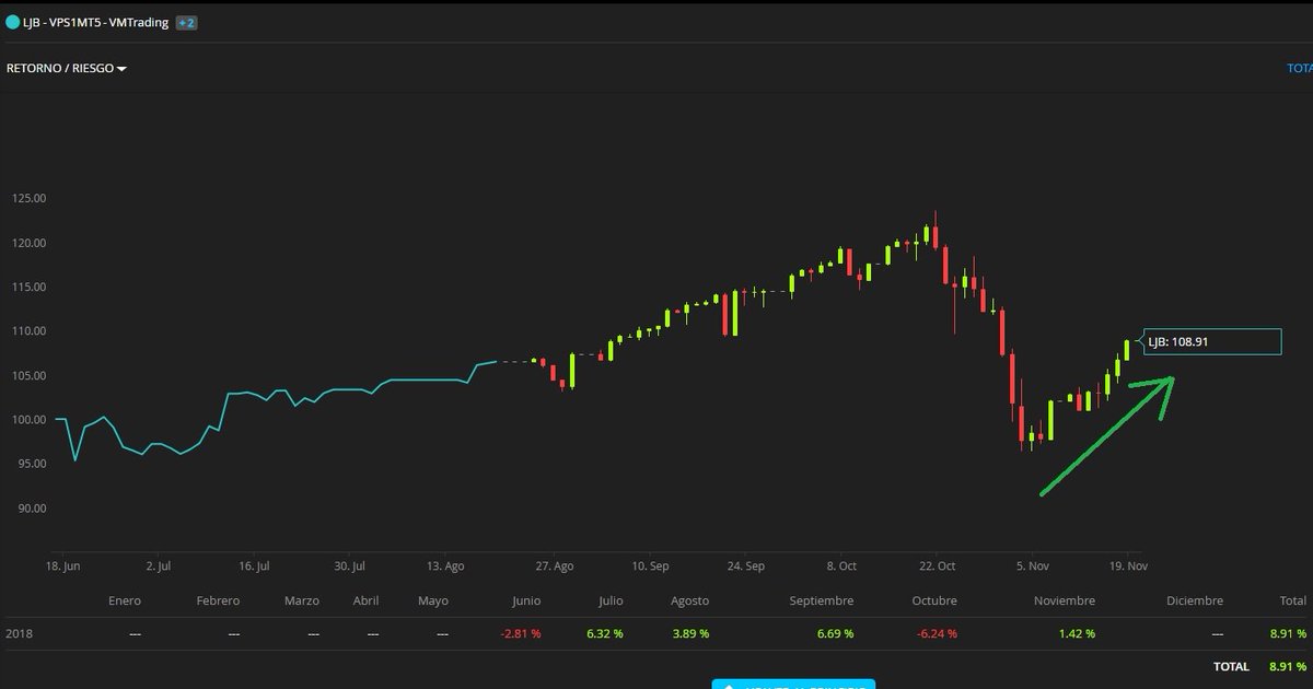 VMTrading_'s tweet photo. El mes empezó mal, pero poquito a poco el darwin LJB ha vuelto a los números positivos. 
La alta volatilidad de estos días ha sido de gran ayuda para coger movimientos grandes de mercado
Sumando ya un 1.4% en el mes https://t.co/tSDGkRVqLP