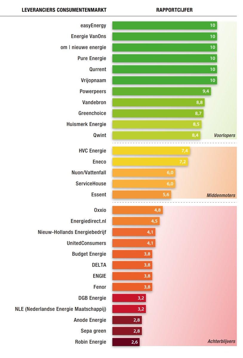 GroeneZaken's tweet photo. De nieuwe ‘ranking energiebedrijven’ is gepubliceerd (na onderzoek van @Consumentenbond, @GreenpeaceNL, @NatuurenMilieu)
Waar staat die van jou? 💚💛🧡❤ https://t.co/o1MIQCIWPd