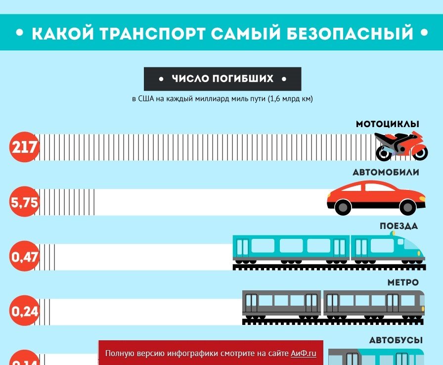 Транспорт в 10 раз. Статистика аварий на всех видах транспорта в России. Самый безопасности вид транспорта в мире статистика. Самый безопасный вид транспорта. Самый опасный вид транспорта.