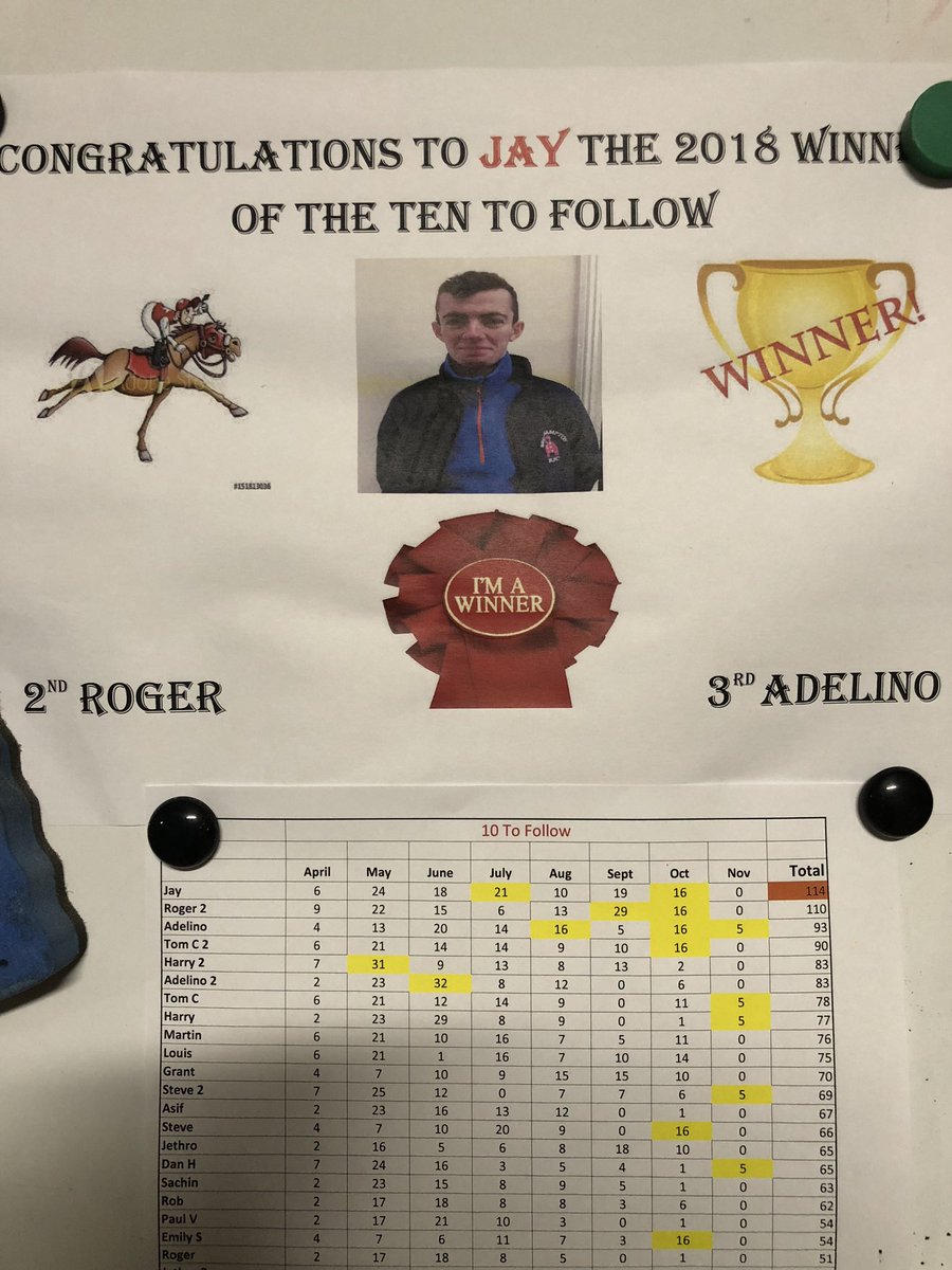 Huge win for <a href="/JamesKendrick96/">Jay Kendrick</a> in the Beckhampton 10 to Follow competition after a protracted duel with @RogerCharlton