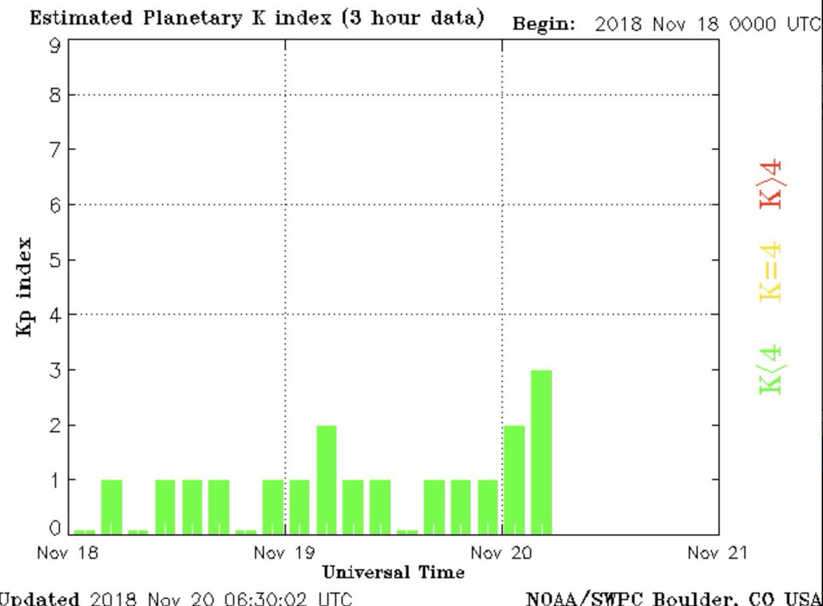 O_Grigoriev's tweet photo. Real time solar wind today: increasing speed of the solar wind and #magnetic field oscillations. This not a storm, but #electromagnetic instability, more chaos in #EMFenvironment. Datas from Space Weather Prediction Center https://t.co/Ynt6MllHII