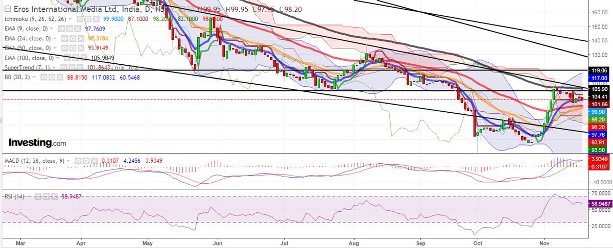 EquityHimanshu's tweet photo. keep your Eyes on EROS MEDIA...
Eros Media Entered in Second Weekly Wedge.
Suggested Buying range is 82-98.
Stop loss- 61
Target - 150/180/215.
Time Frame - 10-12 months
#positionalPick #marketresearch https://t.co/bQDc4keJ3m