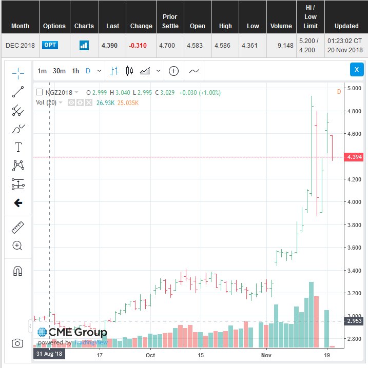 What happens when a market goes rogue?
#option sellers can get wiped out by #volatility spikes - unless proper
#riskmanagement tools, procedures, etc in place.
optionsellers.com was obliterated by this lethal market move. Why?
more via <a href="/Reuters/">Reuters</a>: reut.rs/2FvYbZR