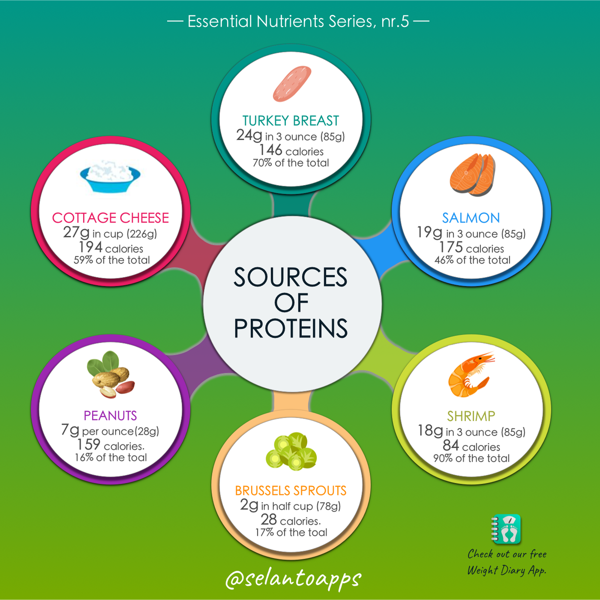 selantoapps's tweet photo. Essential Nutrients series, nr. 5: Proteins πͺ
FOLLOW @selantoapps for the best #health and #fitness tips.
DOWNLOAD the #free #WeightDiary #app to monitor your health
#behance #vsg #ble #rny #wls #proteins #proteinsπͺ #proteinsources #proteinsnacks #proteinsnack #proteine https://t.co/uoLSrG86Wg