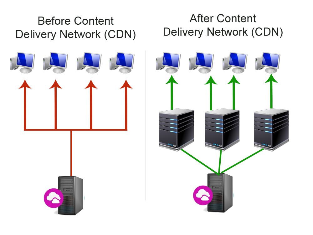 e_tgarh's tweet photo. الفرق بين web hosting العاديه و CDNs  او content delivery networks  

وليه انت كصاحب متجر او موقع لازم تستخدمها ؟ 
التوضيح كامل في التغريدات القادمه

#التجارة_الالكترونية https://t.co/iHoFfLmzVn