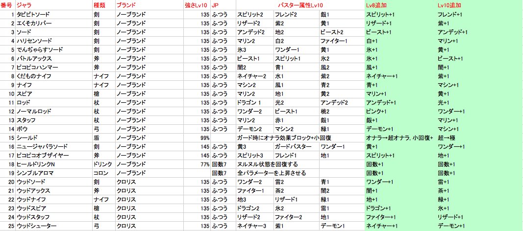 スナックワールド ジャラ スナックワールドトレジャラーズ（3ds版） ジャラ限界突破一覧表