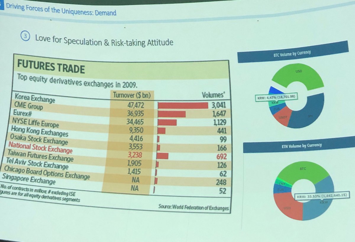 Melissa_Aquinn's tweet photo. There’s no denying that Korea is ahead of the curve when it comes to crypto adoption, in part because they’re so digitally literate but also because they just love speculation #provenance18 https://t.co/PIvBTZ9PaV