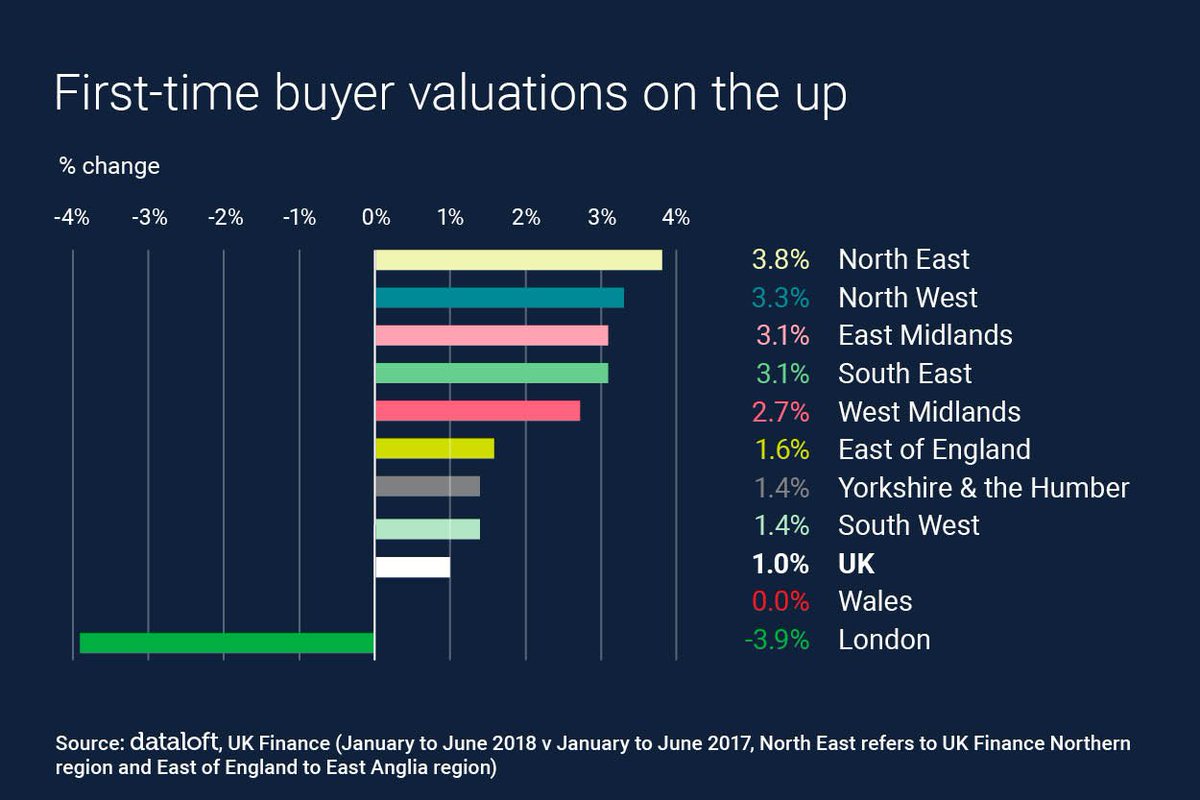 wellingtonwise's tweet photo. Valuation numbers of properties aimed at first time buyers are on the increase. Read more about it here: https://t.co/9AMXDYjYWw https://t.co/M13fJfLmNm
