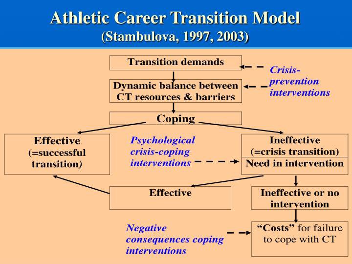 Transitions in the Athlete Development Triangle (Gulbin et al., 2010)