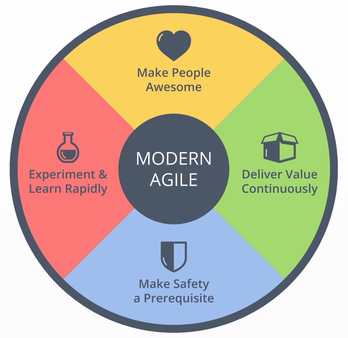elbanoitca's tweet photo. Quite a lot of #ea2018 today has resonated with this #modernagle framework and its four related primary needs:
* experiment and learn rapidly
* deliver value continuously
* make safety a prerequisite
* make people awesome
...just replace the central hub with #entarch ! https://t.co/WbdE0G7rJA