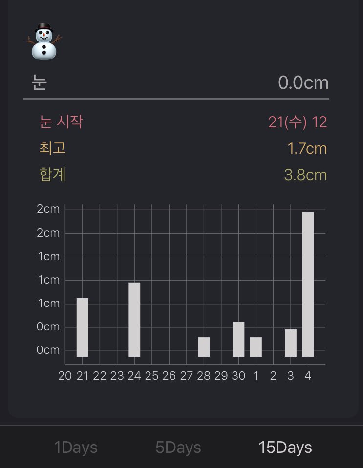#차트날씨 다음주까지 서울의 눈예보입니다