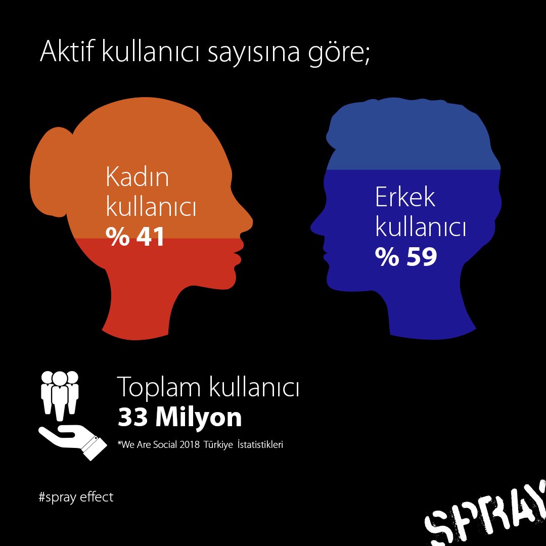 socialspray's tweet image. 📱 Instagram istatistikleri açıklandı! 👇
.
.
.
.
#instagramistatistikleri #spray #sprayeffect #spraydigital #tasarım #digital #sosyalmedyaajansı #sosyalmedyaajansları #sosyalmedyaajansi #digitalpazarlama #digitalpazarlamaajansi #digitalpazarlamaajanslari #sosyalmedya