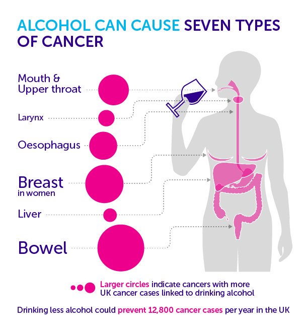 Did you know drinking alcohol increases the risk of seven different types of cancer? You can cut the risk by cutting down #AlcoholAwarenessWeek: po.st/j8krpf