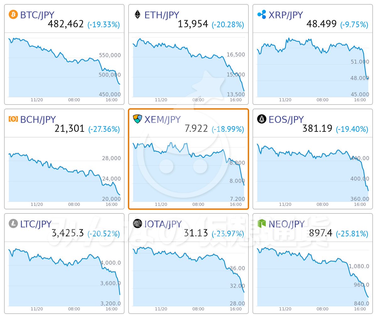 O Xrhsths みんかぶ 暗号資産 旧みんなの仮想通貨 Sto Twitter Xemが7円台に突入 みんなの仮想通貨 ネム 円リアルタイムレート チャート 24時間変動 7 922 1 857 18 99 Https T Co Bw9ysq2xow Https T Co Mafaghtn2r みんなの仮想通貨 ネム