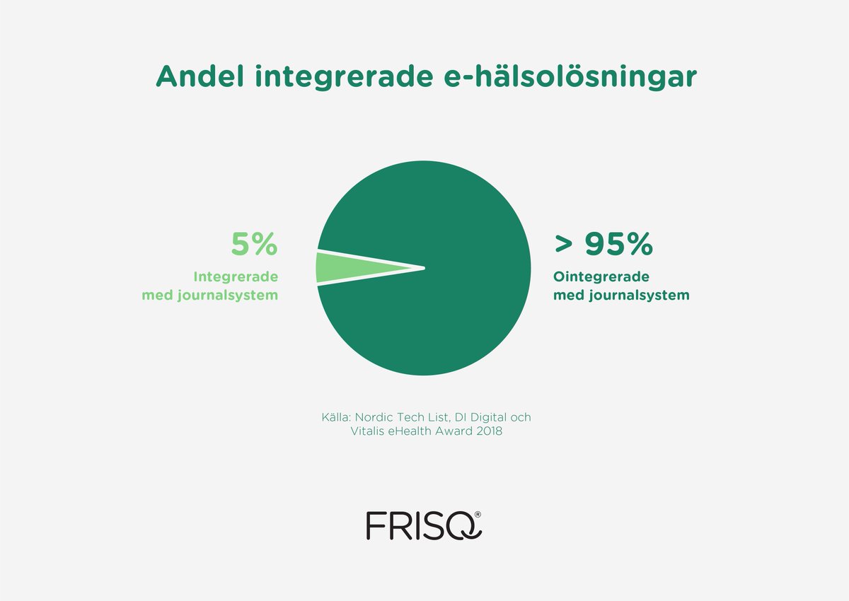 FRISQAB's tweet photo. För att e-hälsolösningarna på riktigt ska avlasta sjukvården krävs det att de, är integrerade. Trots det är färre än 5% av de svenska healthtech-bolagen kompatibla med journalsystemen. #STHLMTech https://t.co/5UiYa3R0p1