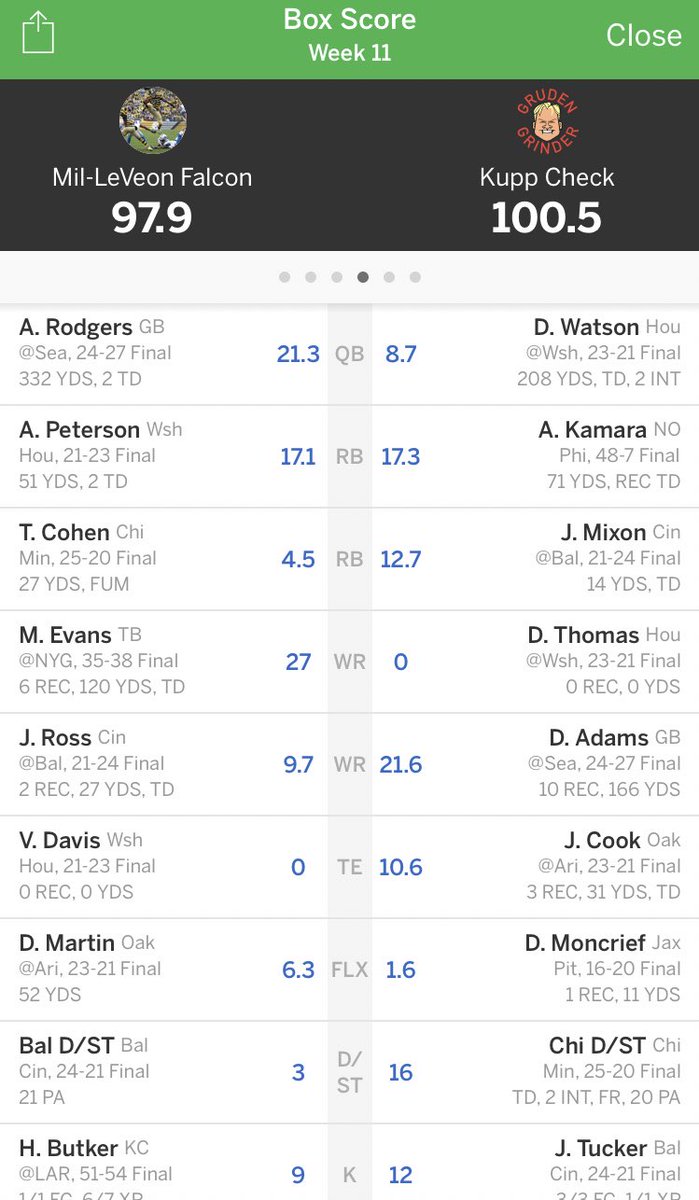StoogesU's tweet photo. WEEK 11 RESULTS: @benkane_12 (8-3) squeaks out the win over @RileyRob15 (5-6) to reclaim the top seed https://t.co/1mSrNauBfW