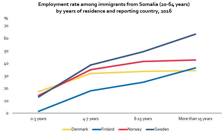 UllaAgerskov's tweet photo. Ny nordisk statistik: Efter mindst 15 år i Sverige var 64% af somaliske indvandrere i job. Den tilsvarende andel var kun 34% for somaliere indvandret til Danmark. Find tallene her: https://t.co/0K6dSfq4TN #integration #nrpol #arbejde https://t.co/bjfjc7E4ey