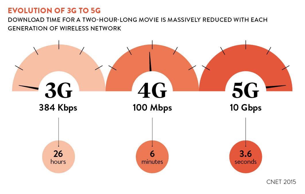 A need for speed -#5G supports #DigitalTransformation #IoT #AI #SmartCities #fintech #insurtech 

raconteur.net/digital-transf…

MT <a href="/raconteur/">Raconteur</a> @WiproDigital 
Cc <a href="/rubenharris/">Ruben Harris</a> <a href="/psb_dc/">Theodora (Theo) Lau - 劉䂀曼 🌻</a> <a href="/chboursin/">Christine Boursin 🌐</a> <a href="/jblefevre60/">Jean-Baptiste Lefevre</a> <a href="/SpirosMargaris/">Spiros Margaris</a> @RAlexJimenez <a href="/alvinfoo/">Alvin Foo</a> <a href="/terence_mills/">Terence Mills</a> <a href="/MarshaCollier/">Marsha Collier</a> <a href="/leimer/">life</a>